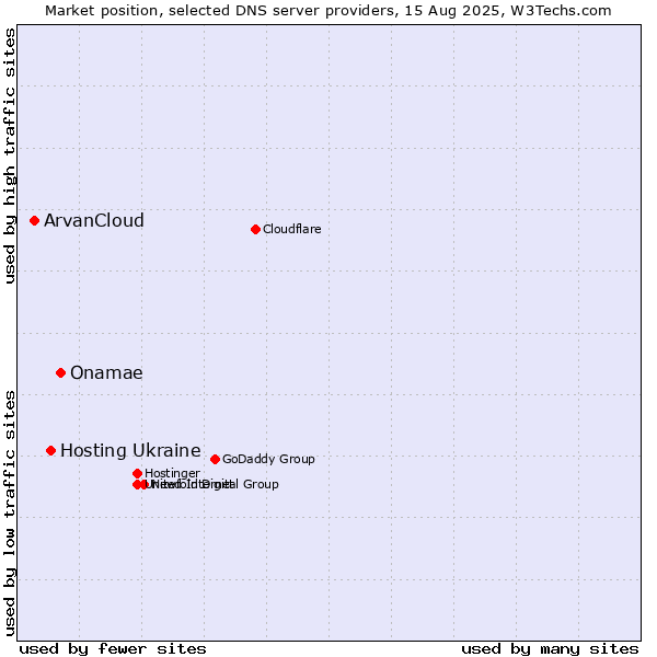 Market position of Onamae vs. Hosting Ukraine vs. ArvanCloud