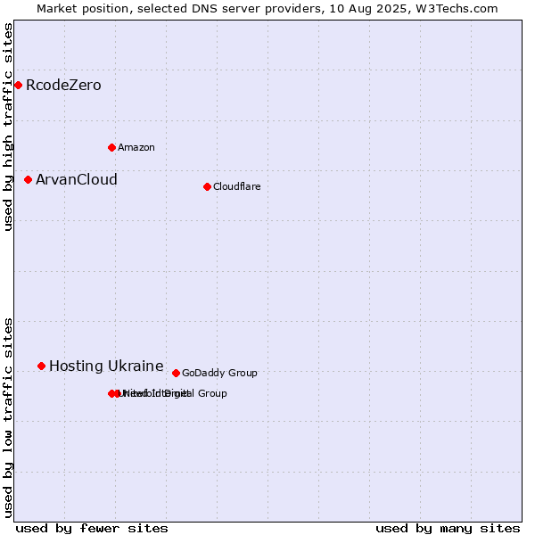 Market position of Hosting Ukraine vs. ArvanCloud vs. RcodeZero