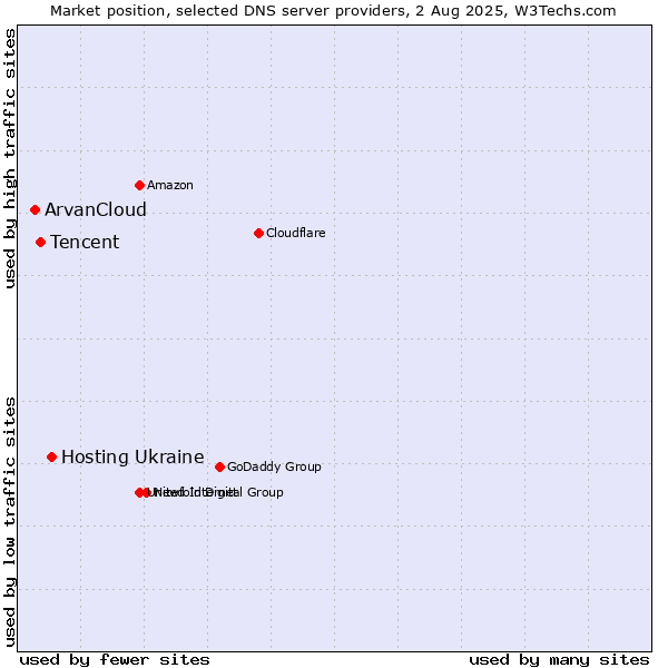 Market position of Hosting Ukraine vs. Tencent vs. ArvanCloud