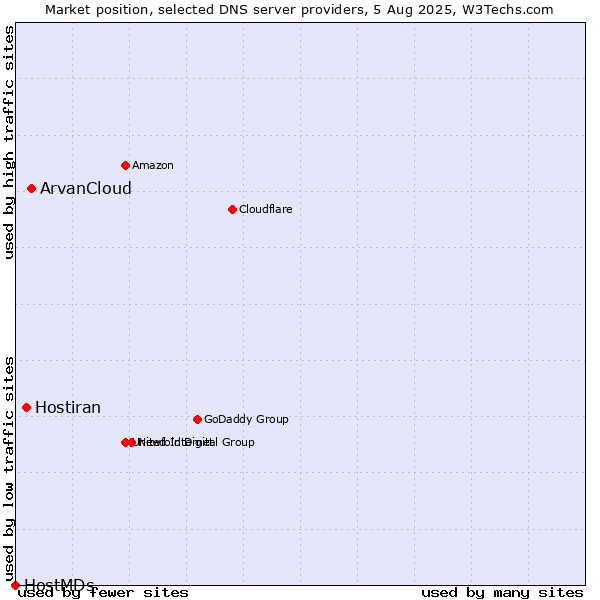 Market position of ArvanCloud vs. Hostiran vs. HostMDs