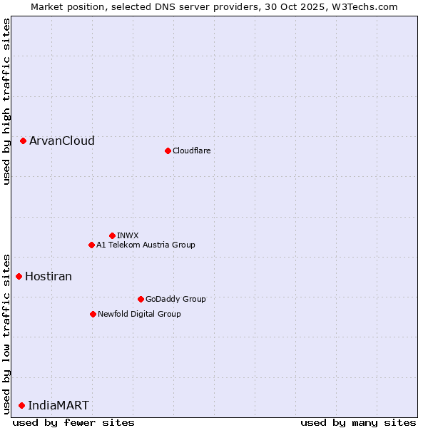 Market position of ArvanCloud vs. IndiaMART vs. Hostiran