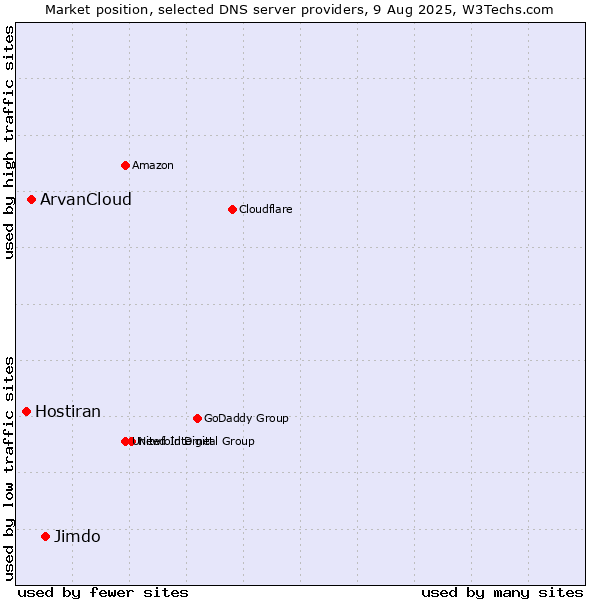 Market position of Jimdo vs. ArvanCloud vs. Hostiran