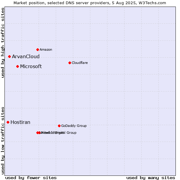Market position of Microsoft vs. ArvanCloud vs. Hostiran
