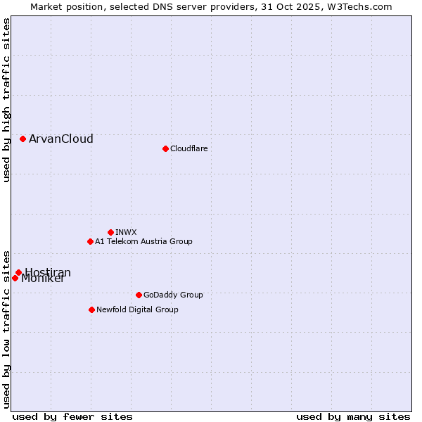 Market position of ArvanCloud vs. Hostiran vs. Moniker