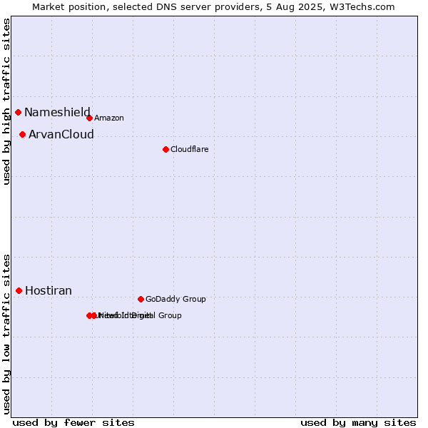 Market position of ArvanCloud vs. Hostiran vs. Nameshield