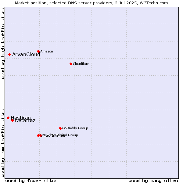 Market position of Netafraz vs. ArvanCloud vs. Hostiran
