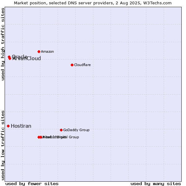Market position of ArvanCloud vs. Oracle vs. Hostiran