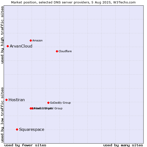 Market position of Squarespace vs. ArvanCloud vs. Hostiran