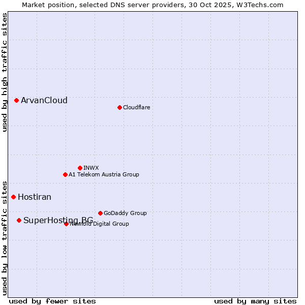 Market position of SuperHosting.BG vs. ArvanCloud vs. Hostiran