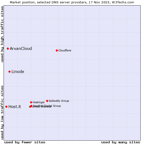 Market position of Linode vs. ArvanCloud vs. Host.it