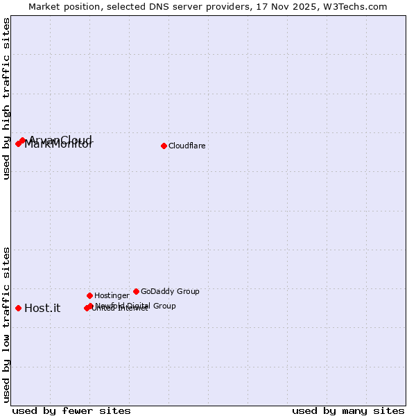 Market position of ArvanCloud vs. MarkMonitor vs. Host.it