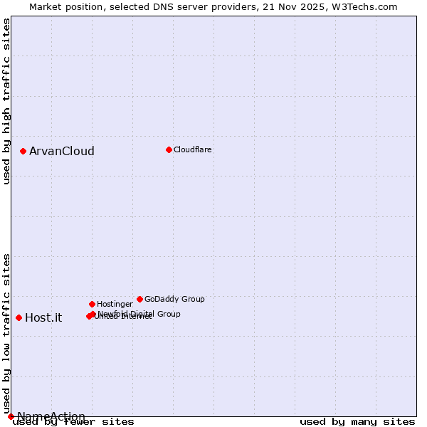 Market position of ArvanCloud vs. Host.it vs. NameAction