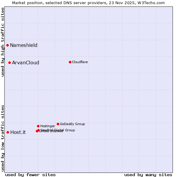Market position of ArvanCloud vs. Host.it vs. Nameshield