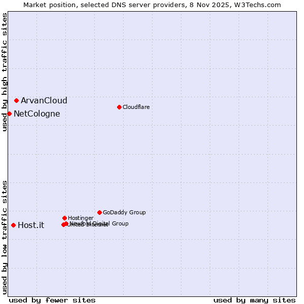 Market position of ArvanCloud vs. Host.it vs. NetCologne