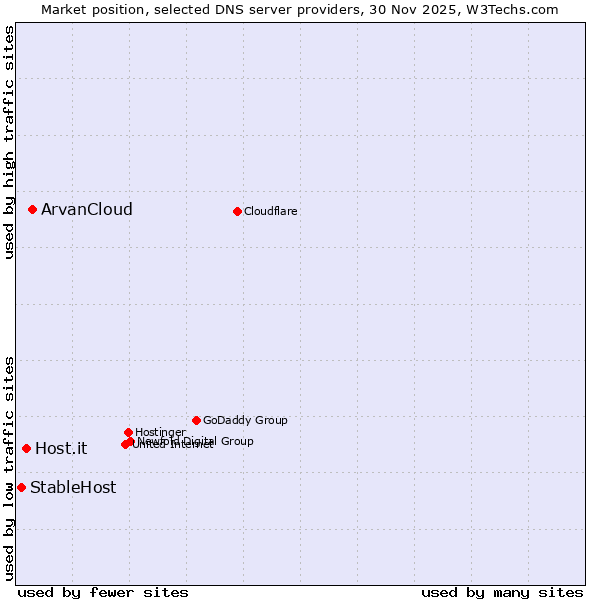 Market position of ArvanCloud vs. Host.it vs. StableHost