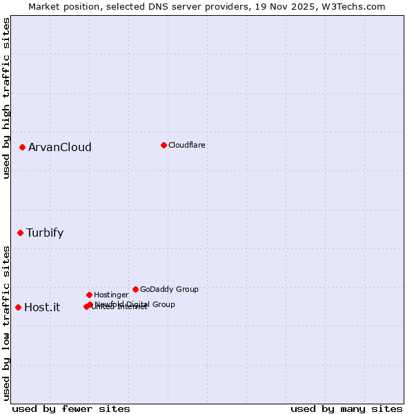 Market position of ArvanCloud vs. Turbify vs. Host.it