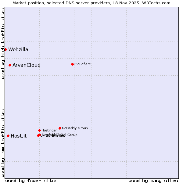 Market position of ArvanCloud vs. Host.it vs. Webzilla
