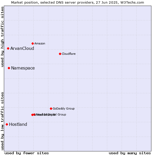 Market position of Namespace vs. ArvanCloud vs. Hostland