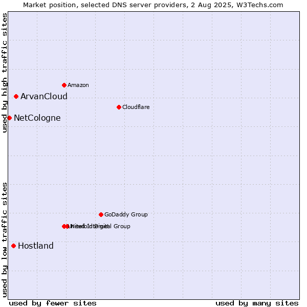 Market position of ArvanCloud vs. Hostland vs. NetCologne