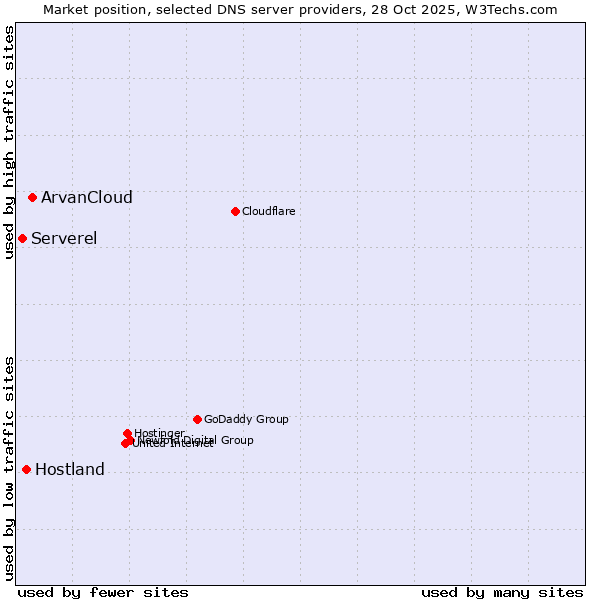 Market position of ArvanCloud vs. Hostland vs. Serverel