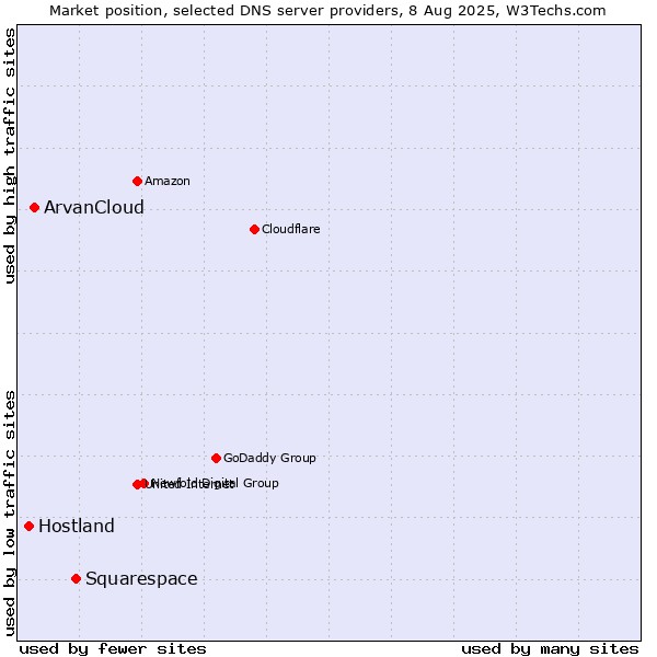 Market position of Squarespace vs. ArvanCloud vs. Hostland