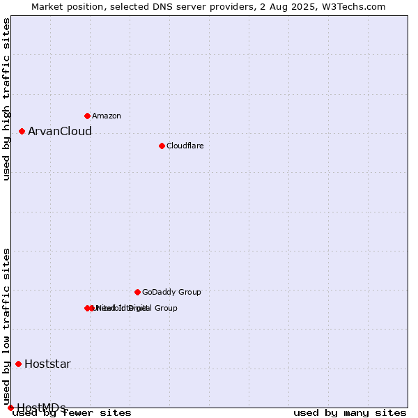 Market position of ArvanCloud vs. Hoststar vs. HostMDs