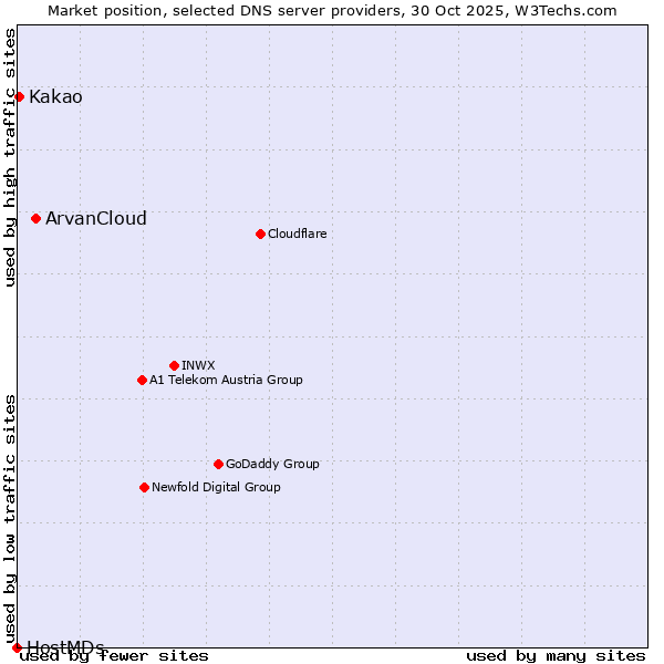 Market position of ArvanCloud vs. Kakao vs. HostMDs