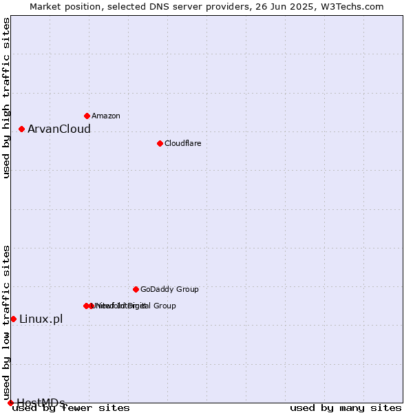 Market position of ArvanCloud vs. Linux.pl vs. HostMDs