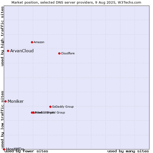 Market position of ArvanCloud vs. Moniker vs. HostMDs