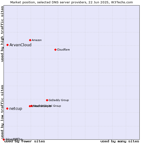 Market position of ArvanCloud vs. netcup vs. HostMDs