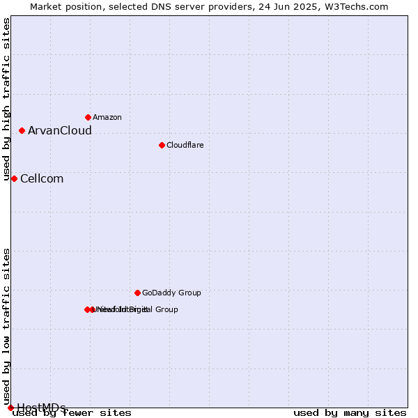 Market position of ArvanCloud vs. Cellcom vs. HostMDs