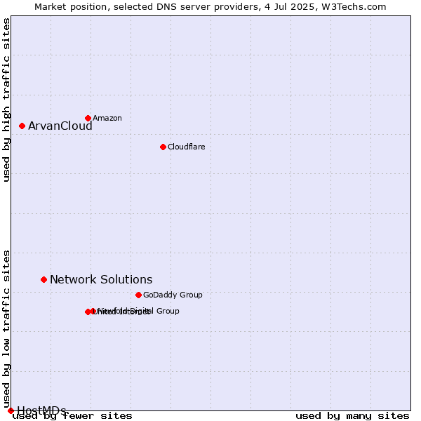 Market position of Network Solutions vs. ArvanCloud vs. HostMDs