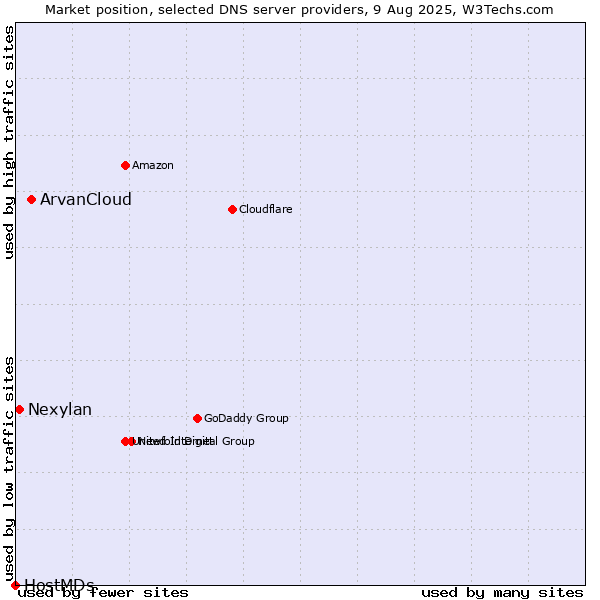 Market position of ArvanCloud vs. Nexylan vs. HostMDs