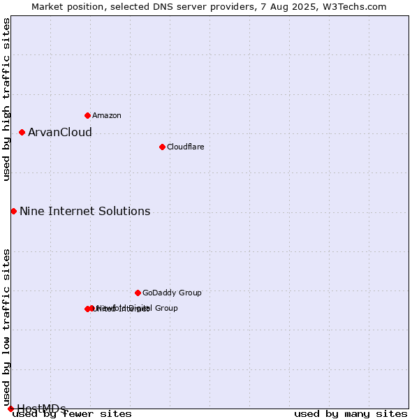 Market position of ArvanCloud vs. Nine Internet Solutions vs. HostMDs
