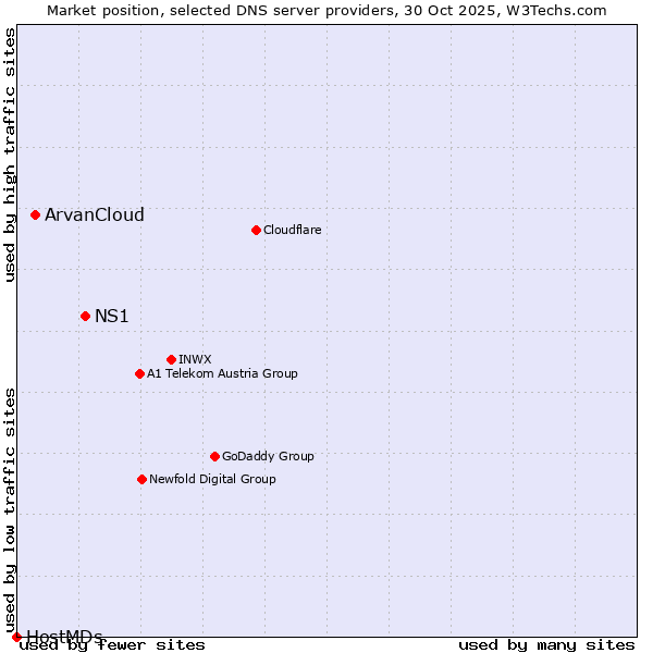 Market position of NS1 vs. ArvanCloud vs. HostMDs