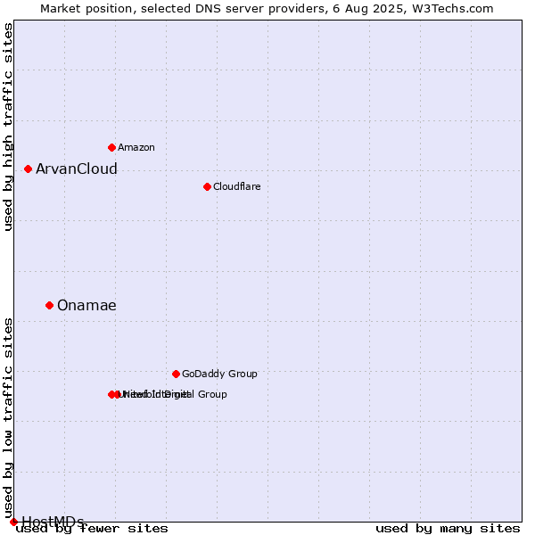 Market position of Onamae vs. ArvanCloud vs. HostMDs