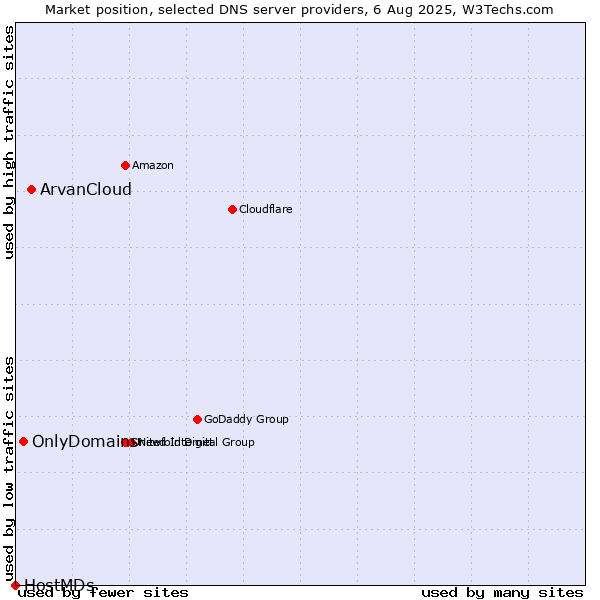 Market position of ArvanCloud vs. OnlyDomains vs. HostMDs