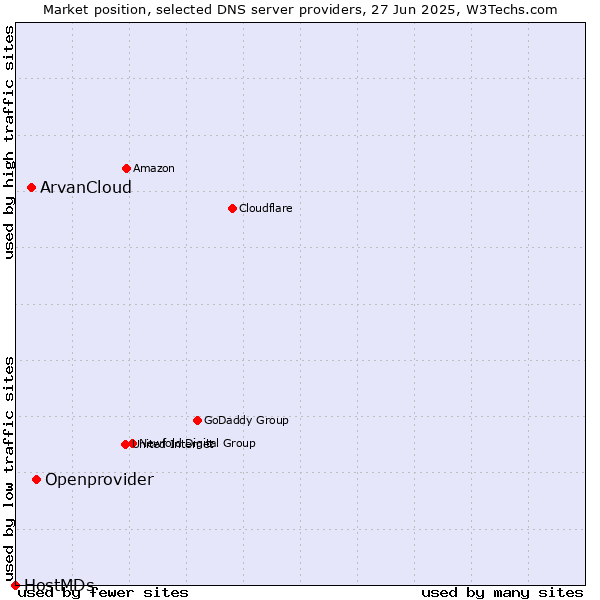 Market position of Openprovider vs. ArvanCloud vs. HostMDs