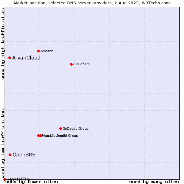 Market position of OpenSRS vs. ArvanCloud vs. HostMDs