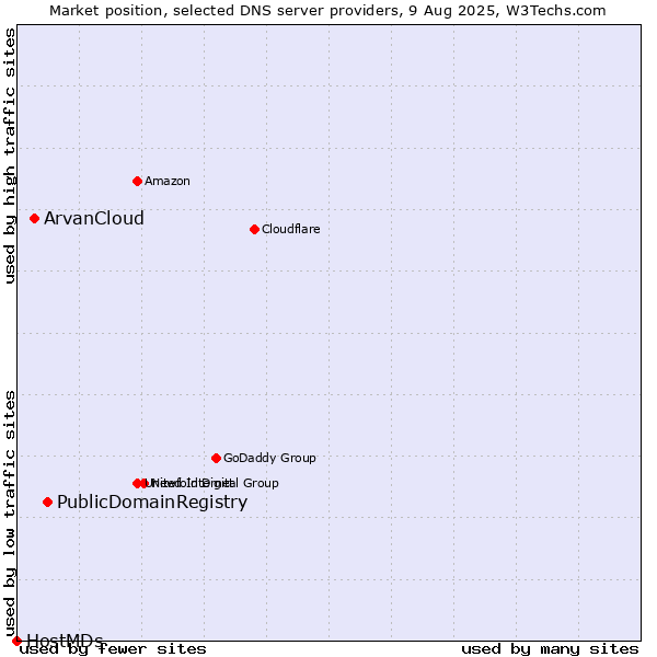 Market position of PublicDomainRegistry vs. ArvanCloud vs. HostMDs
