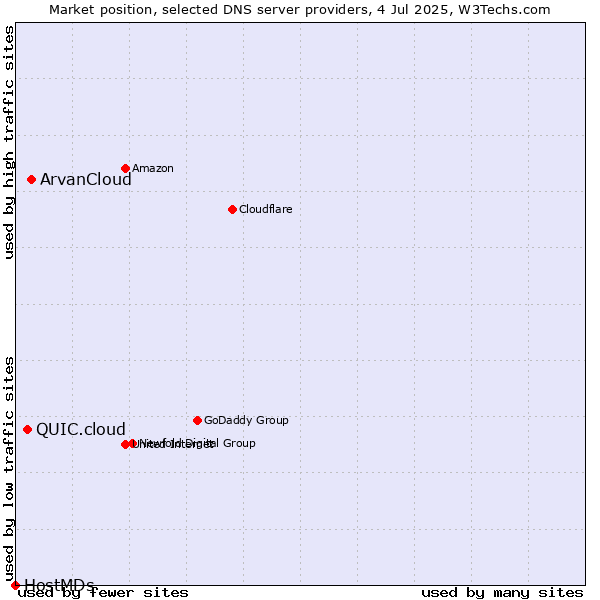 Market position of ArvanCloud vs. QUIC.cloud vs. HostMDs