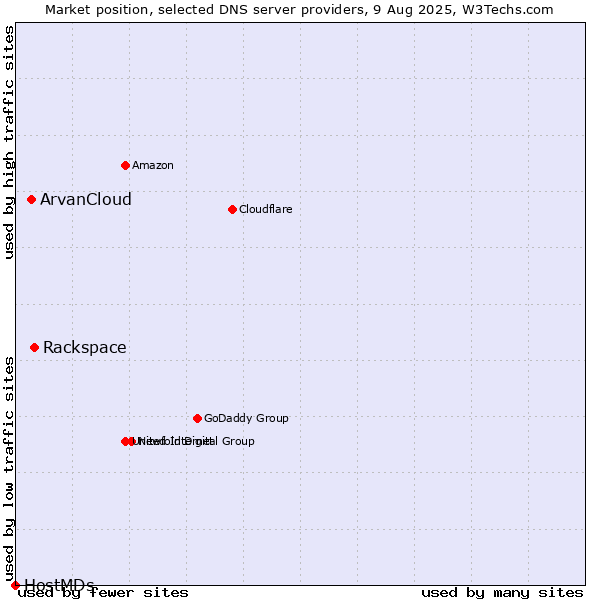Market position of Rackspace vs. ArvanCloud vs. HostMDs