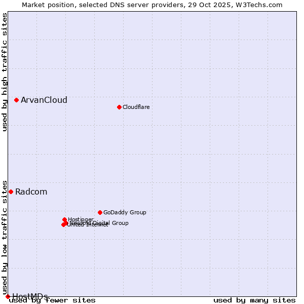 Market position of ArvanCloud vs. Radcom vs. HostMDs