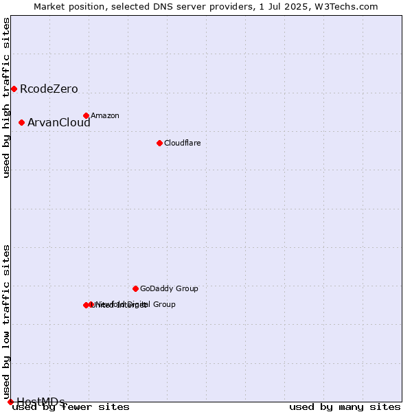 Market position of ArvanCloud vs. RcodeZero vs. HostMDs