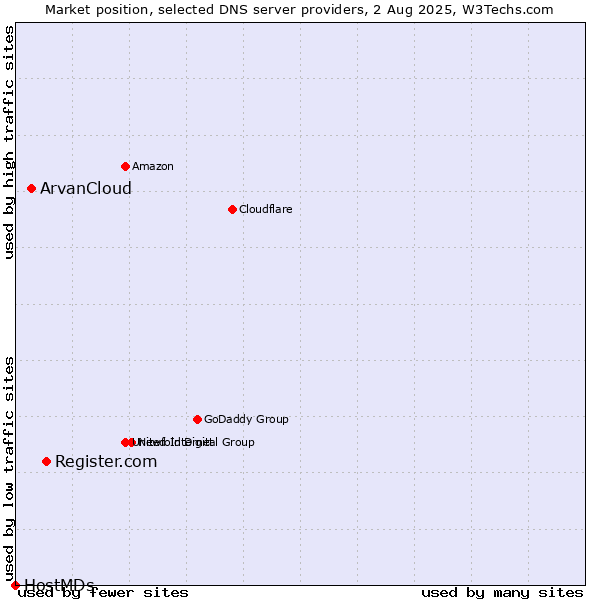 Market position of Register.com vs. ArvanCloud vs. HostMDs