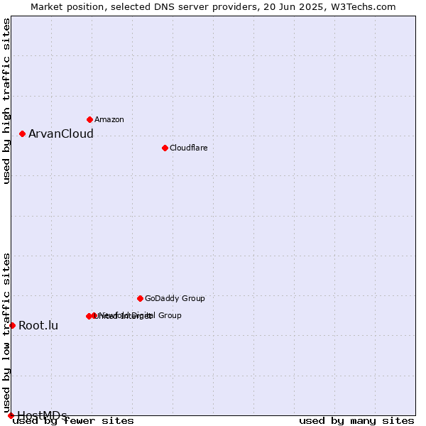 Market position of ArvanCloud vs. Root.lu vs. HostMDs