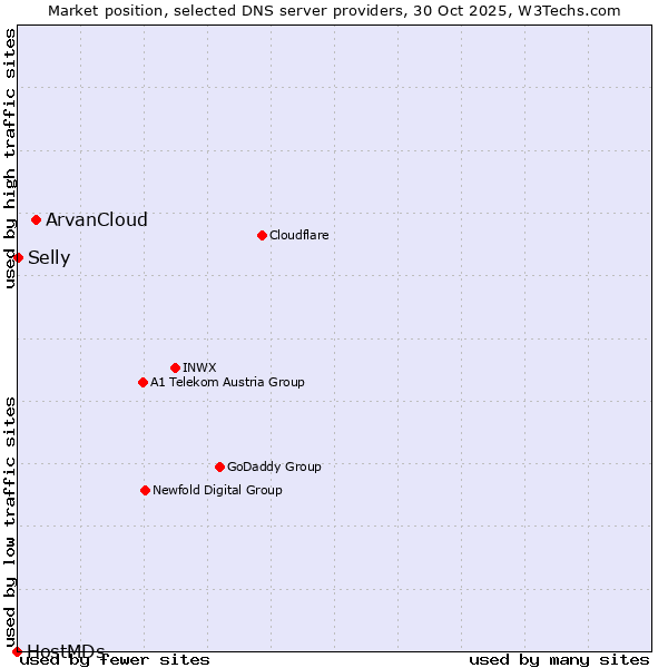 Market position of ArvanCloud vs. Selly vs. HostMDs
