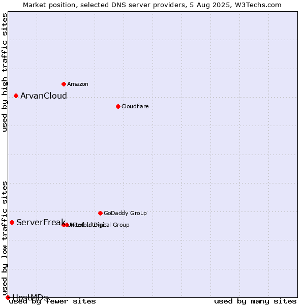 Market position of ArvanCloud vs. ServerFreak vs. HostMDs
