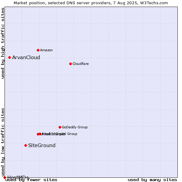 Market position of SiteGround vs. ArvanCloud vs. HostMDs