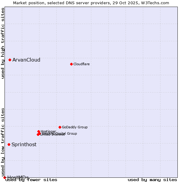 Market position of ArvanCloud vs. Sprinthost vs. HostMDs